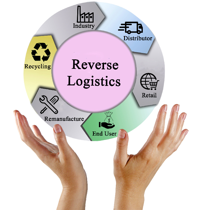 reverse logistic